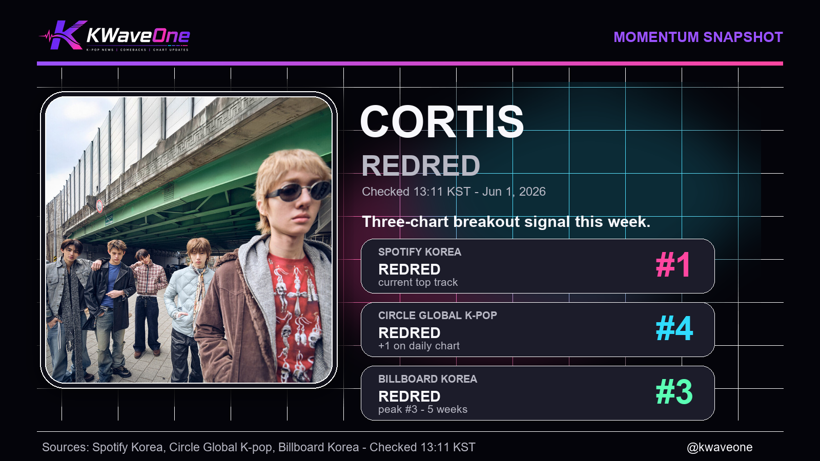 CORTIS REDRED chart card