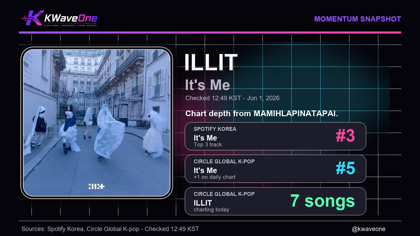 ILLIT It's Me chart card